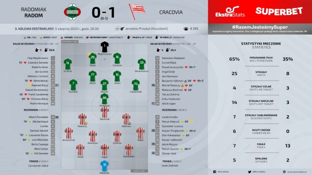 Radomiak Radom - Cracovia Kraków 0:1 (0:1)